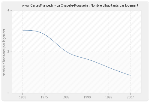 La Chapelle-Rousselin : Nombre d'habitants par logement